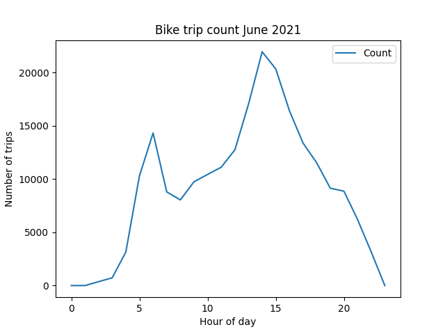 Bike trip count June 2021