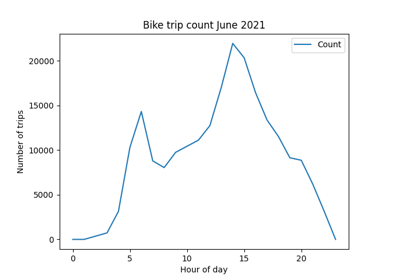 Plotting number of trips per hour